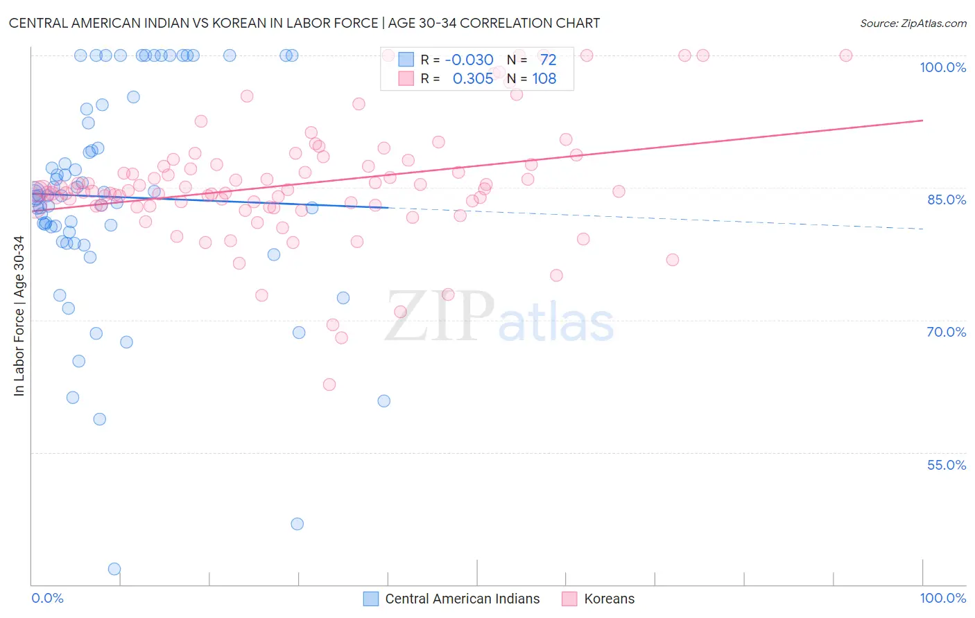 Central American Indian vs Korean In Labor Force | Age 30-34