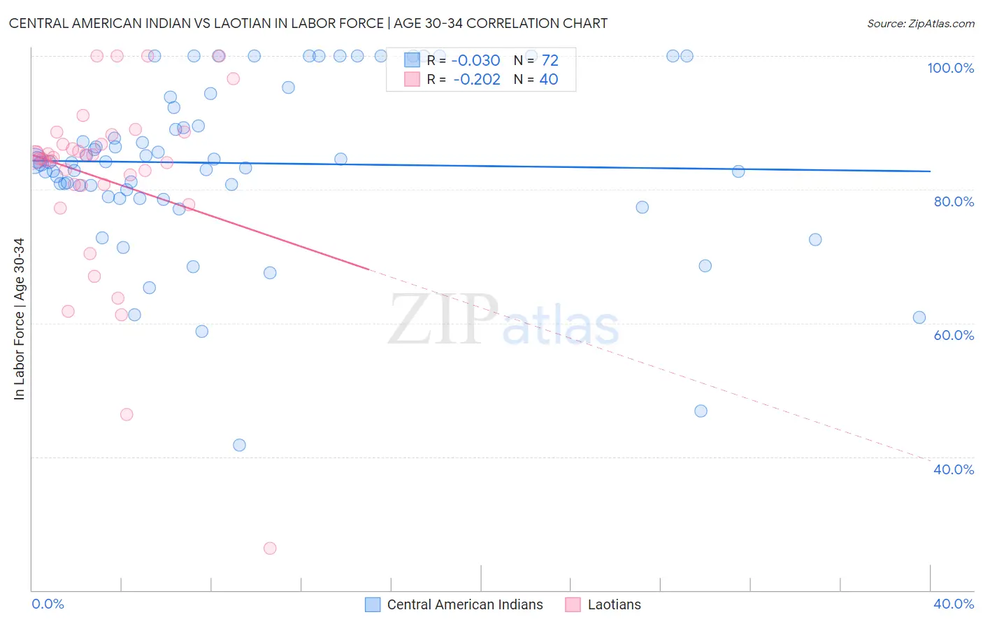 Central American Indian vs Laotian In Labor Force | Age 30-34