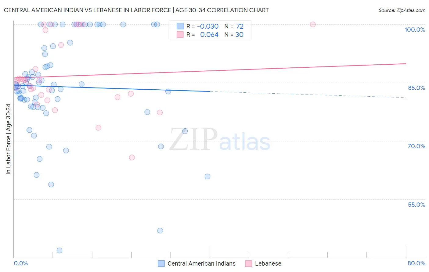 Central American Indian vs Lebanese In Labor Force | Age 30-34