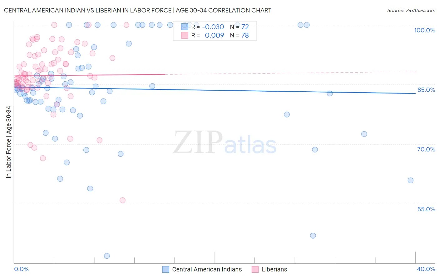 Central American Indian vs Liberian In Labor Force | Age 30-34