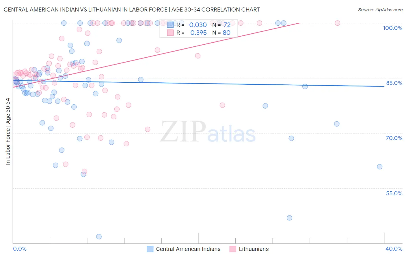 Central American Indian vs Lithuanian In Labor Force | Age 30-34