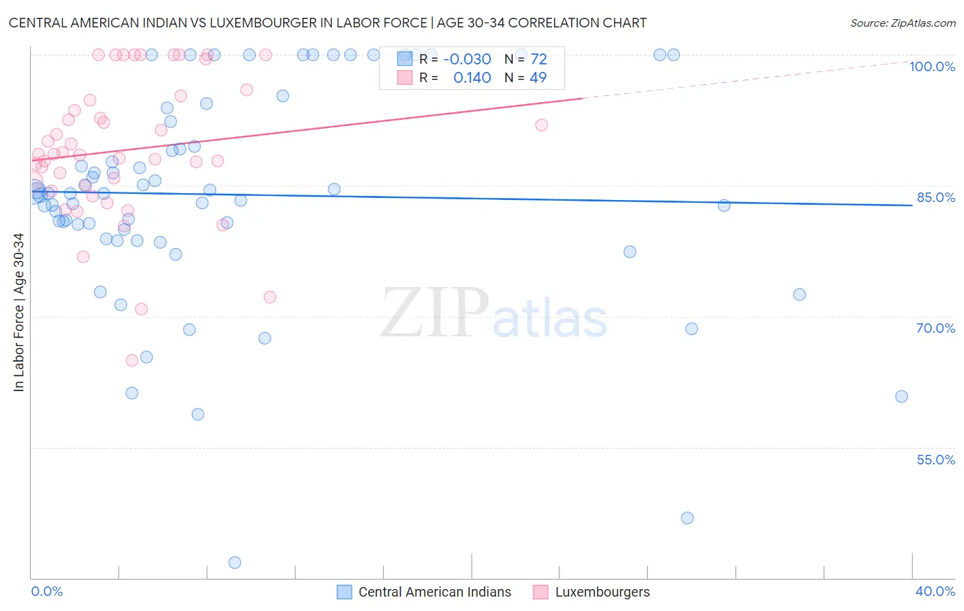 Central American Indian vs Luxembourger In Labor Force | Age 30-34