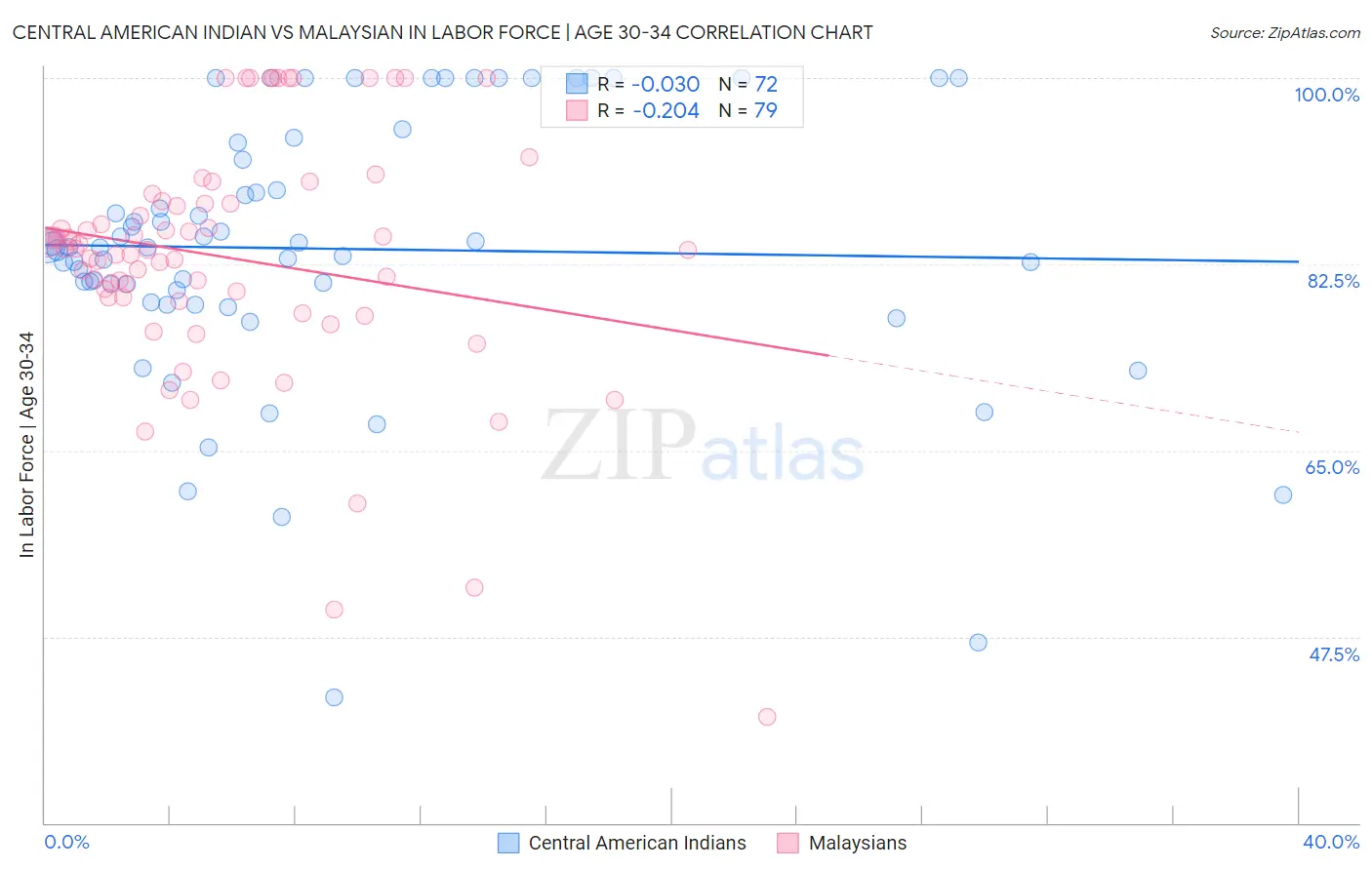 Central American Indian vs Malaysian In Labor Force | Age 30-34