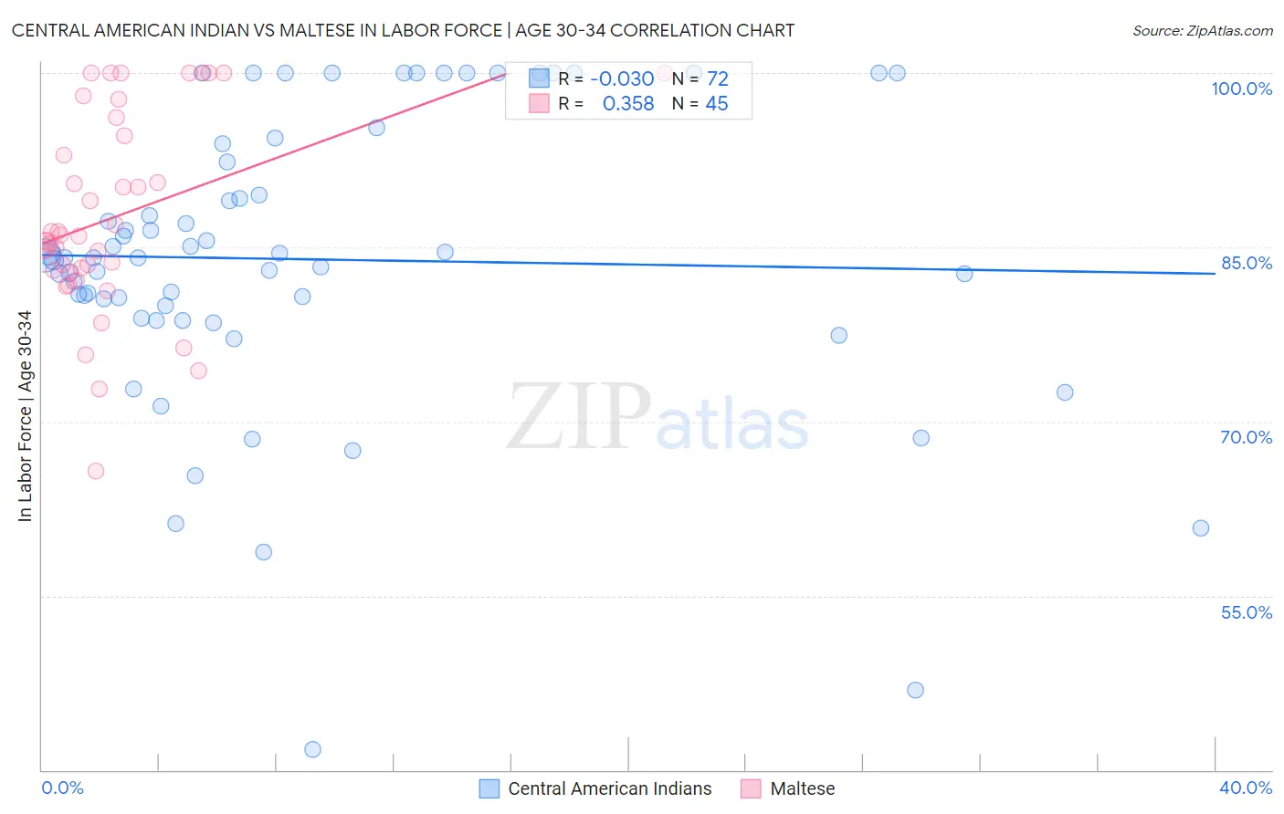 Central American Indian vs Maltese In Labor Force | Age 30-34