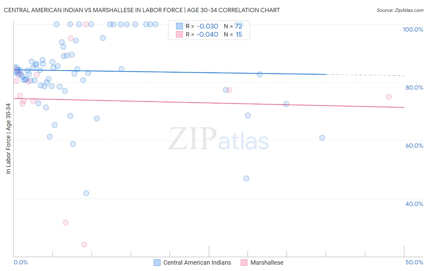 Central American Indian vs Marshallese In Labor Force | Age 30-34
