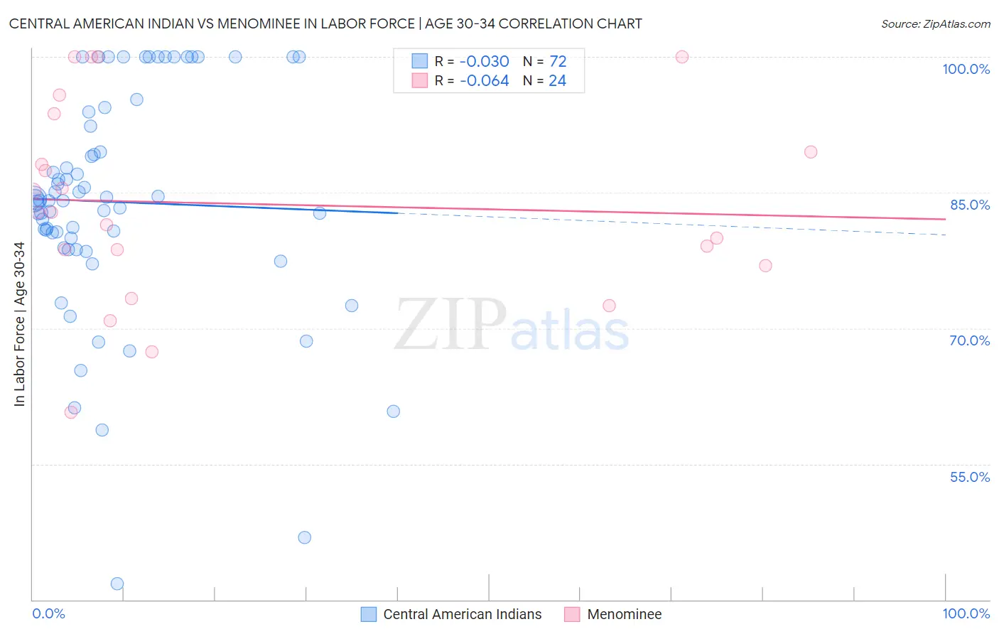 Central American Indian vs Menominee In Labor Force | Age 30-34