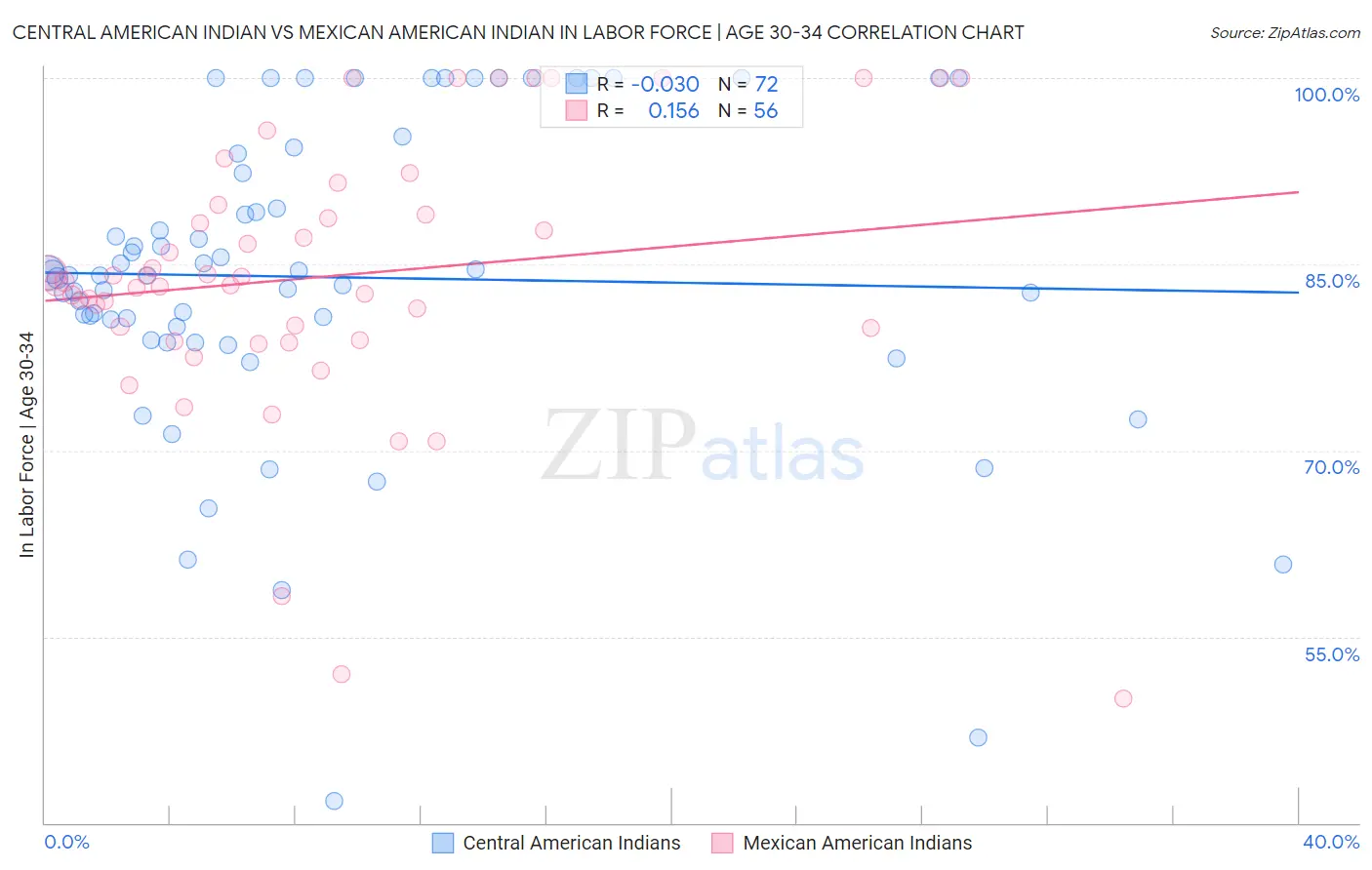 Central American Indian vs Mexican American Indian In Labor Force | Age 30-34