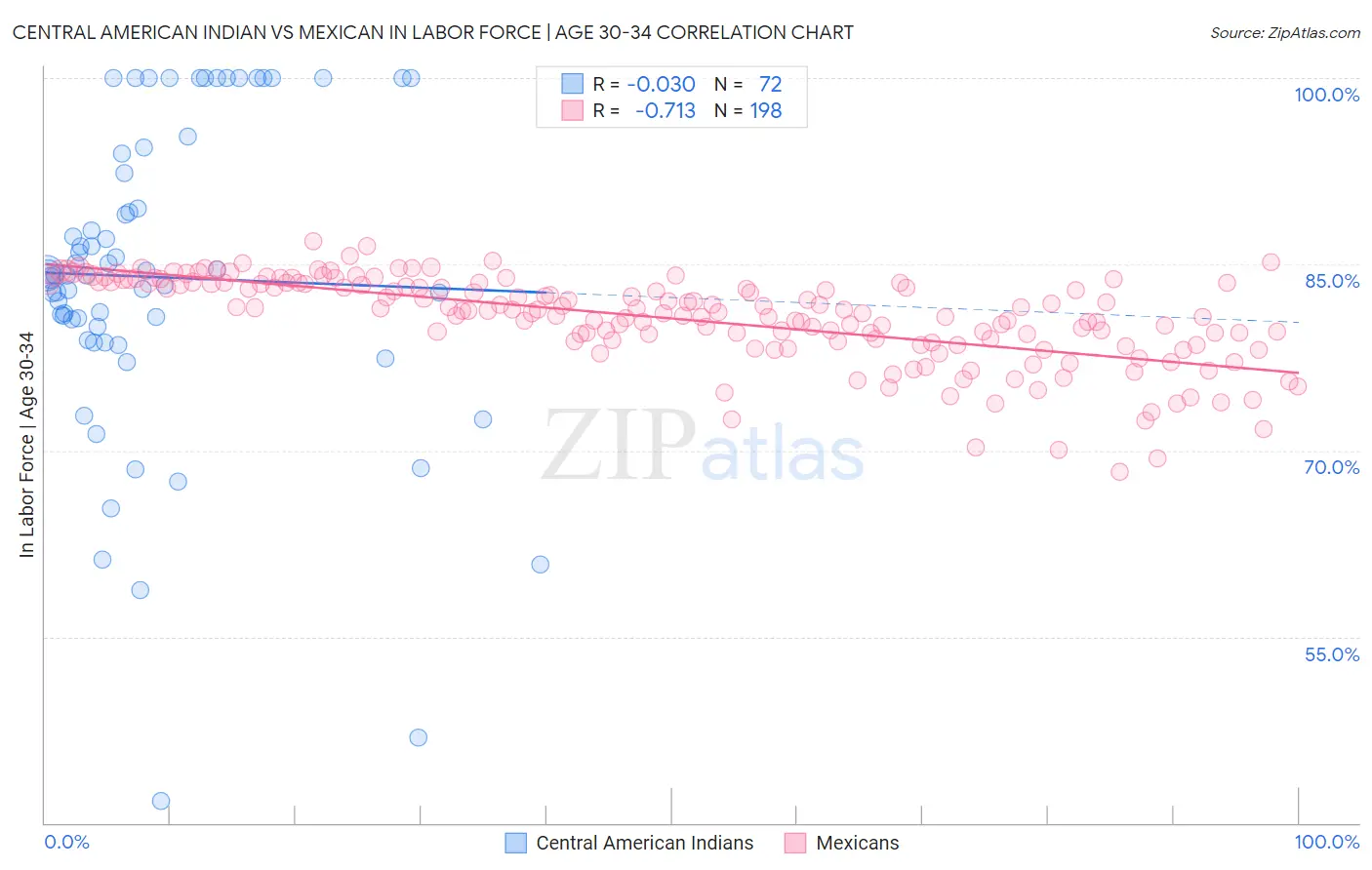 Central American Indian vs Mexican In Labor Force | Age 30-34