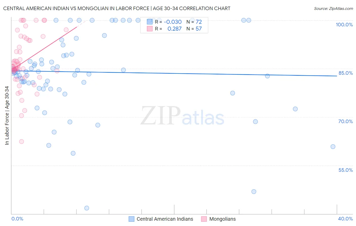 Central American Indian vs Mongolian In Labor Force | Age 30-34