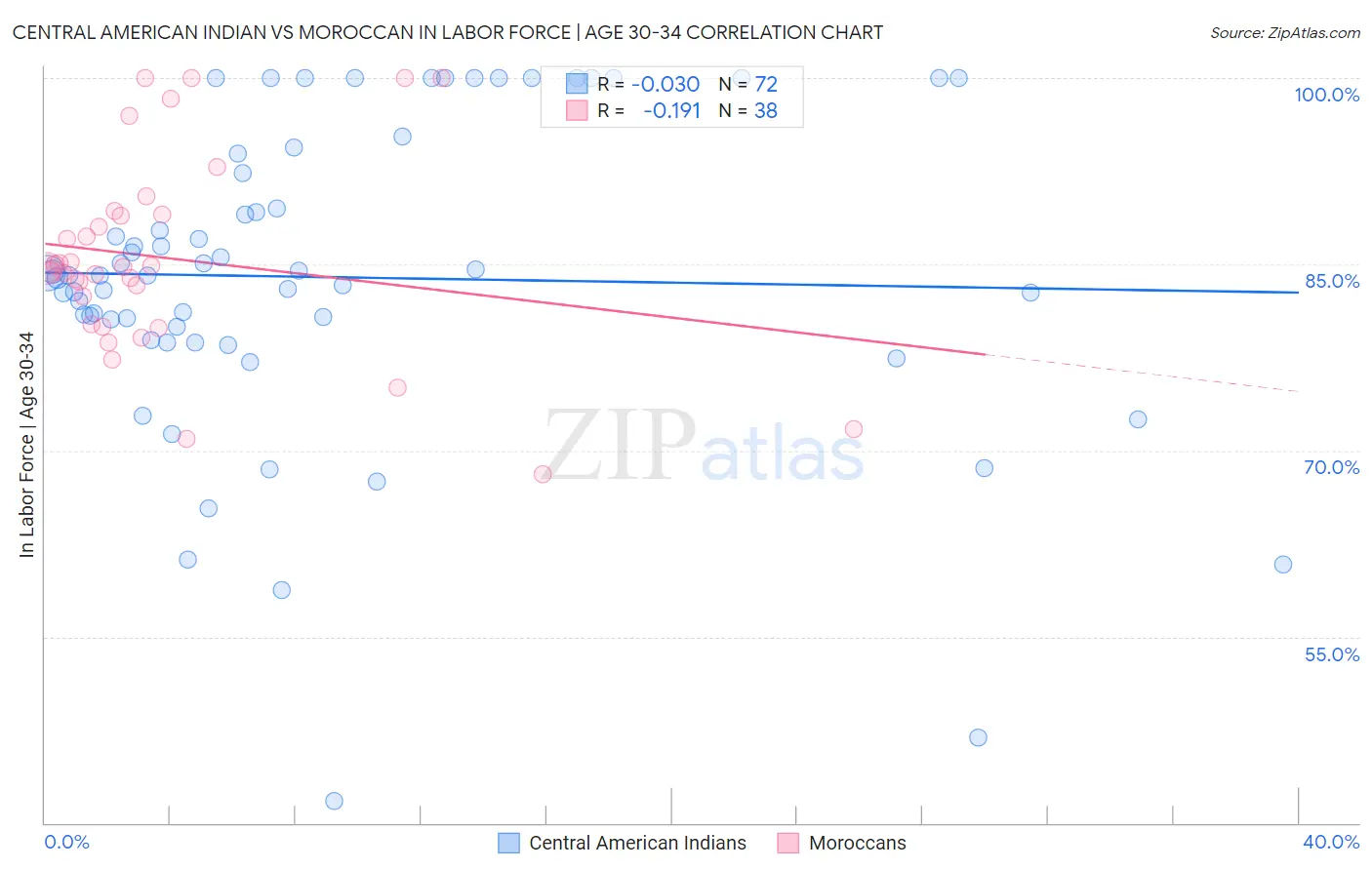 Central American Indian vs Moroccan In Labor Force | Age 30-34