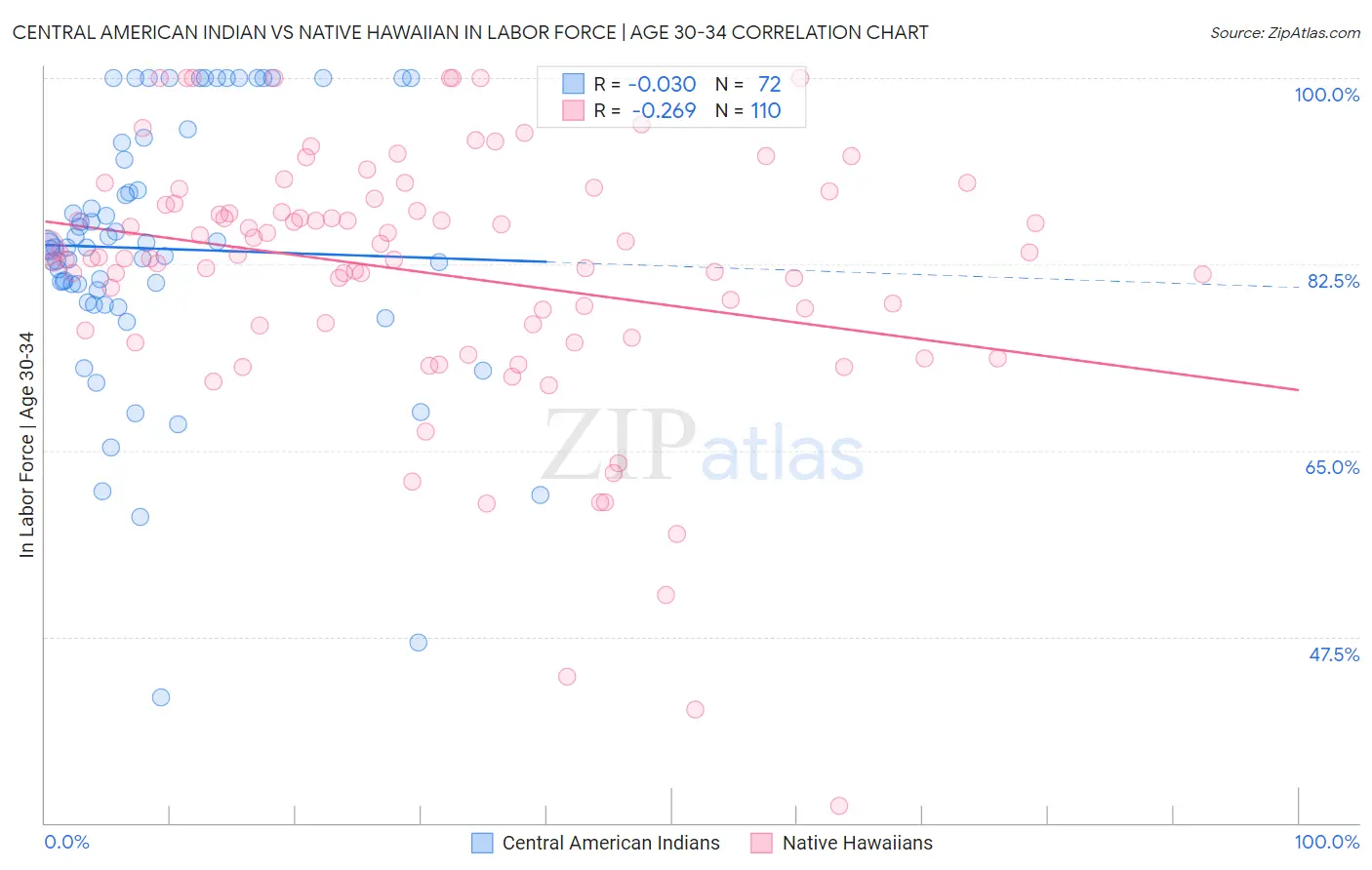 Central American Indian vs Native Hawaiian In Labor Force | Age 30-34