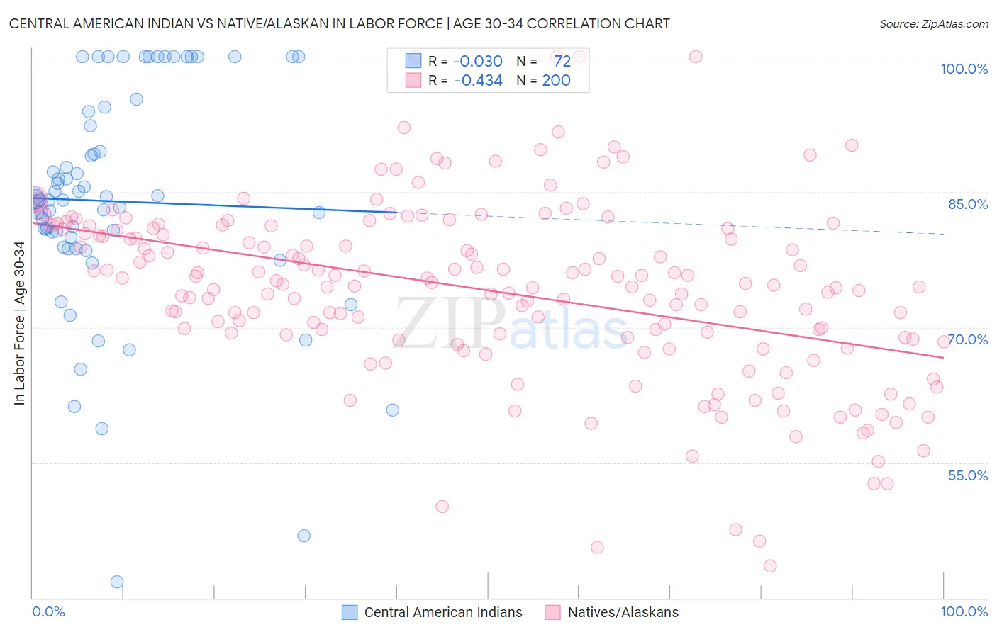 Central American Indian vs Native/Alaskan In Labor Force | Age 30-34