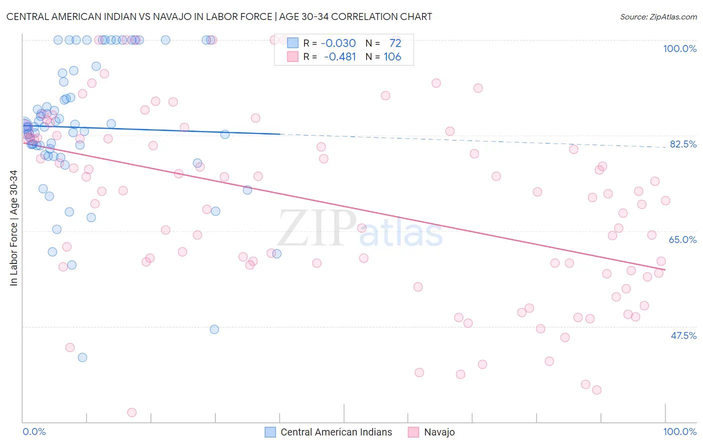 Central American Indian vs Navajo In Labor Force | Age 30-34