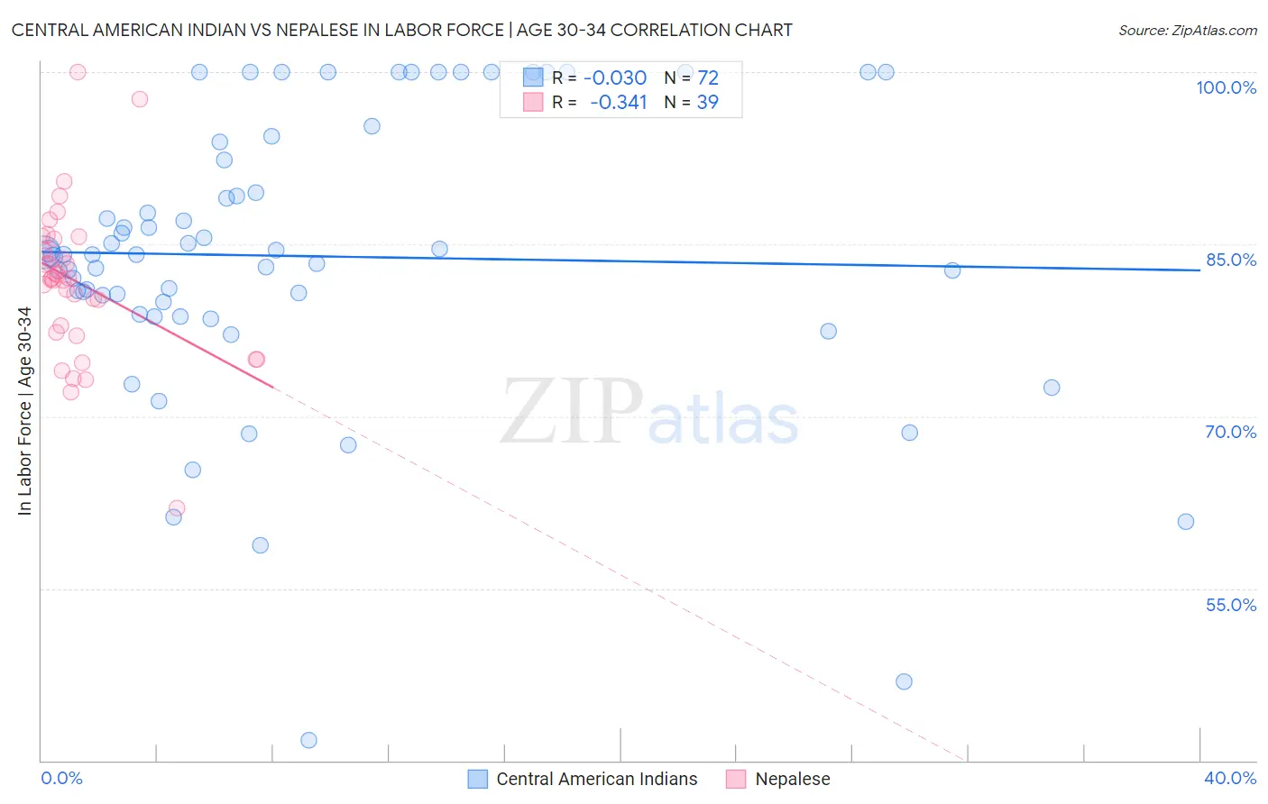 Central American Indian vs Nepalese In Labor Force | Age 30-34