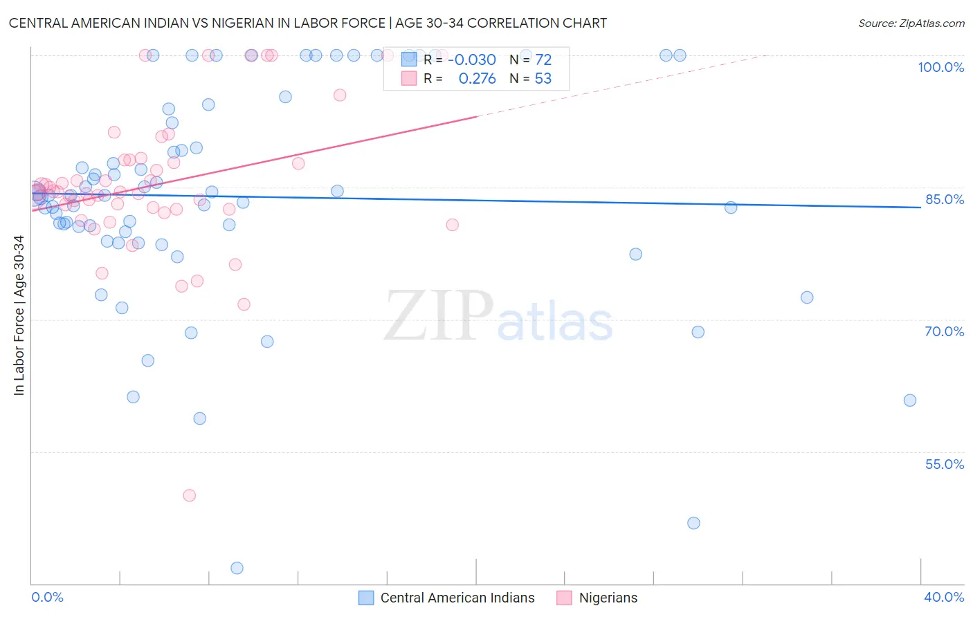 Central American Indian vs Nigerian In Labor Force | Age 30-34