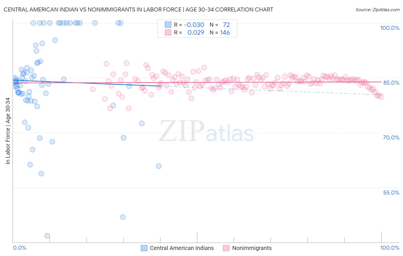 Central American Indian vs Nonimmigrants In Labor Force | Age 30-34