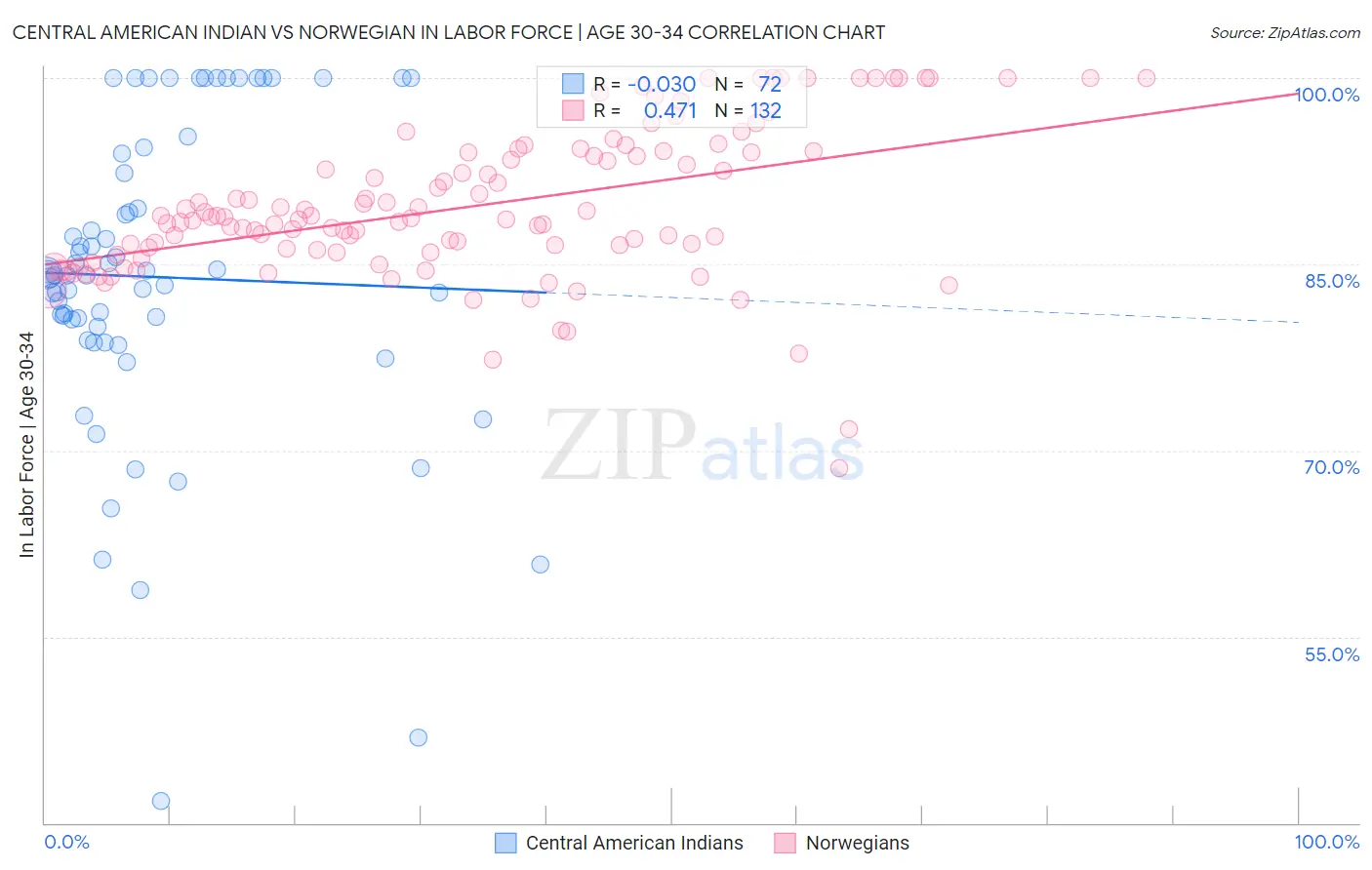 Central American Indian vs Norwegian In Labor Force | Age 30-34