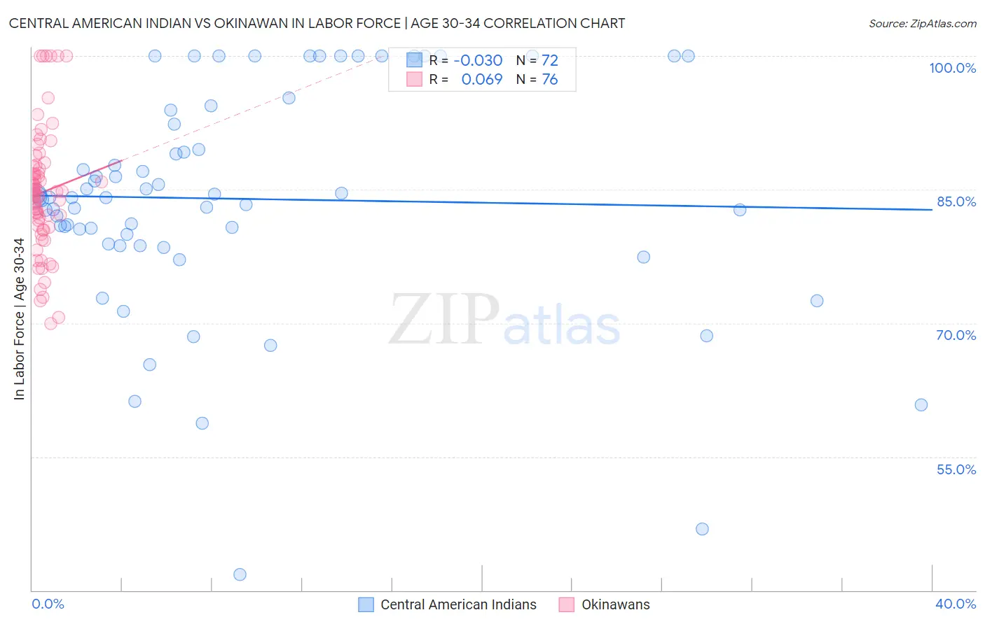 Central American Indian vs Okinawan In Labor Force | Age 30-34