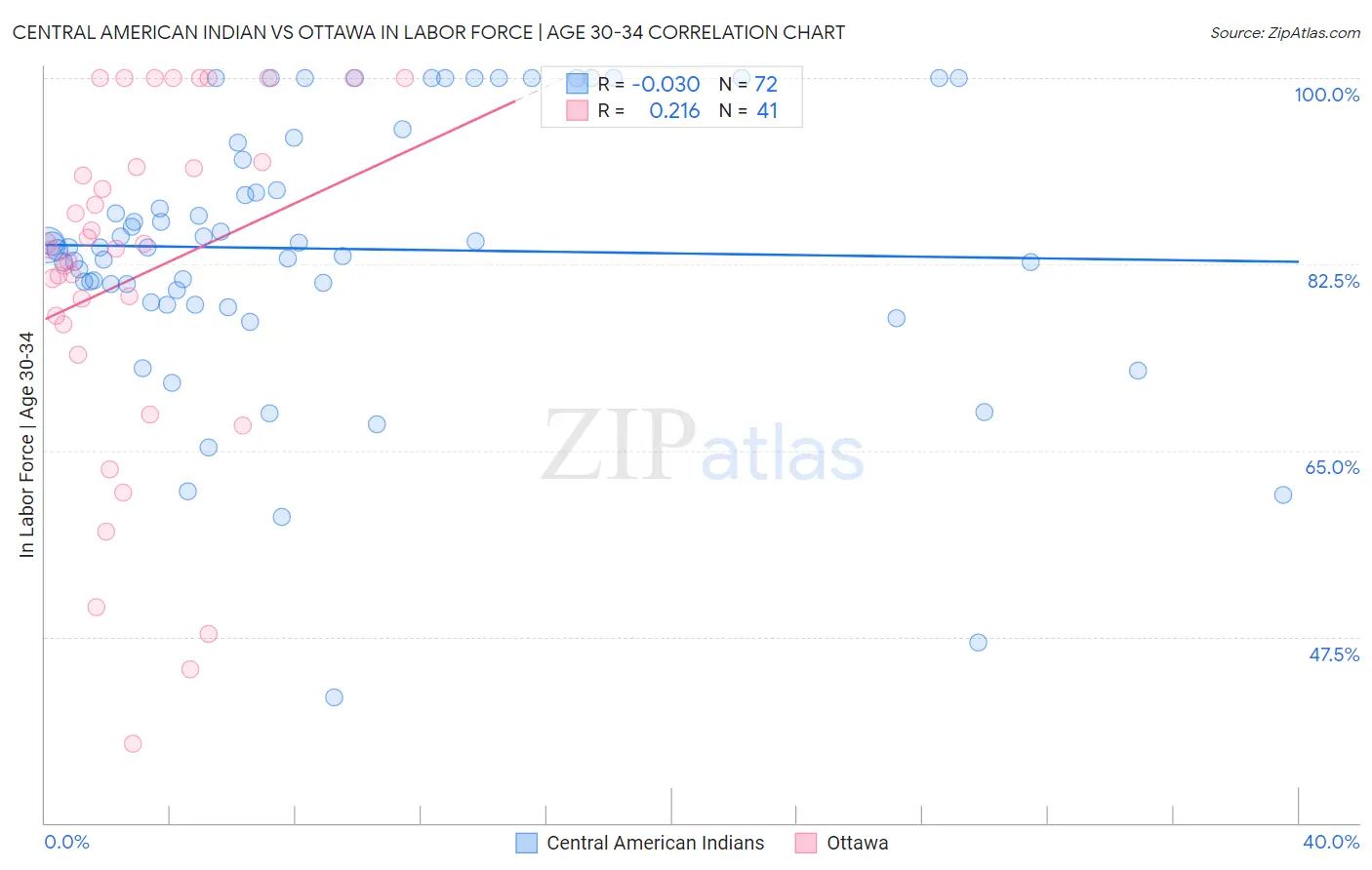 Central American Indian vs Ottawa In Labor Force | Age 30-34