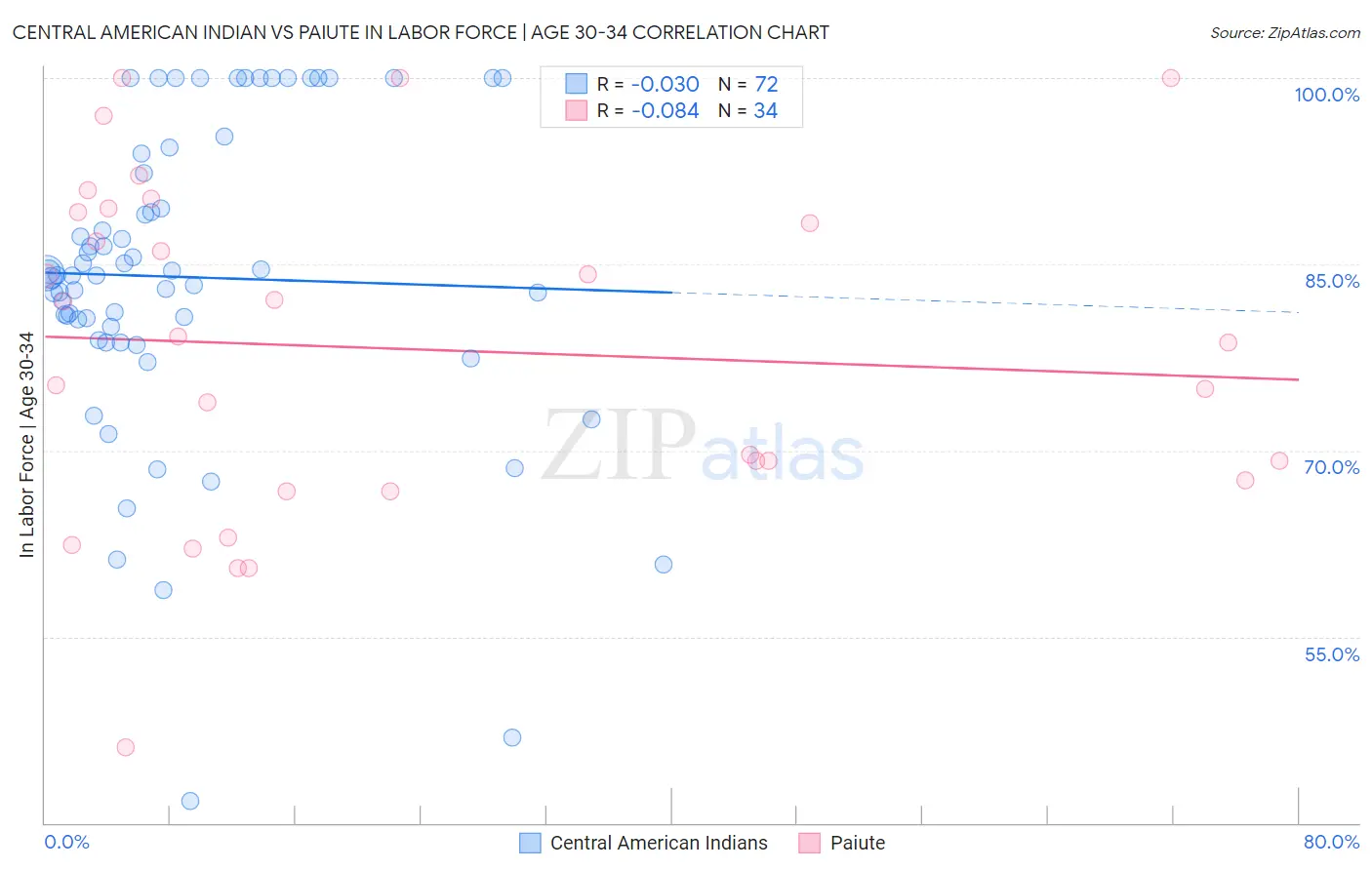 Central American Indian vs Paiute In Labor Force | Age 30-34