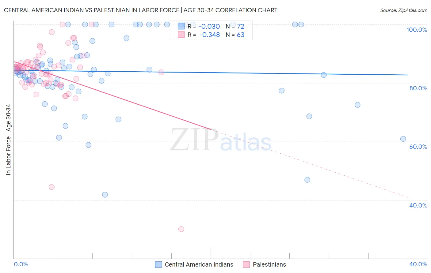 Central American Indian vs Palestinian In Labor Force | Age 30-34