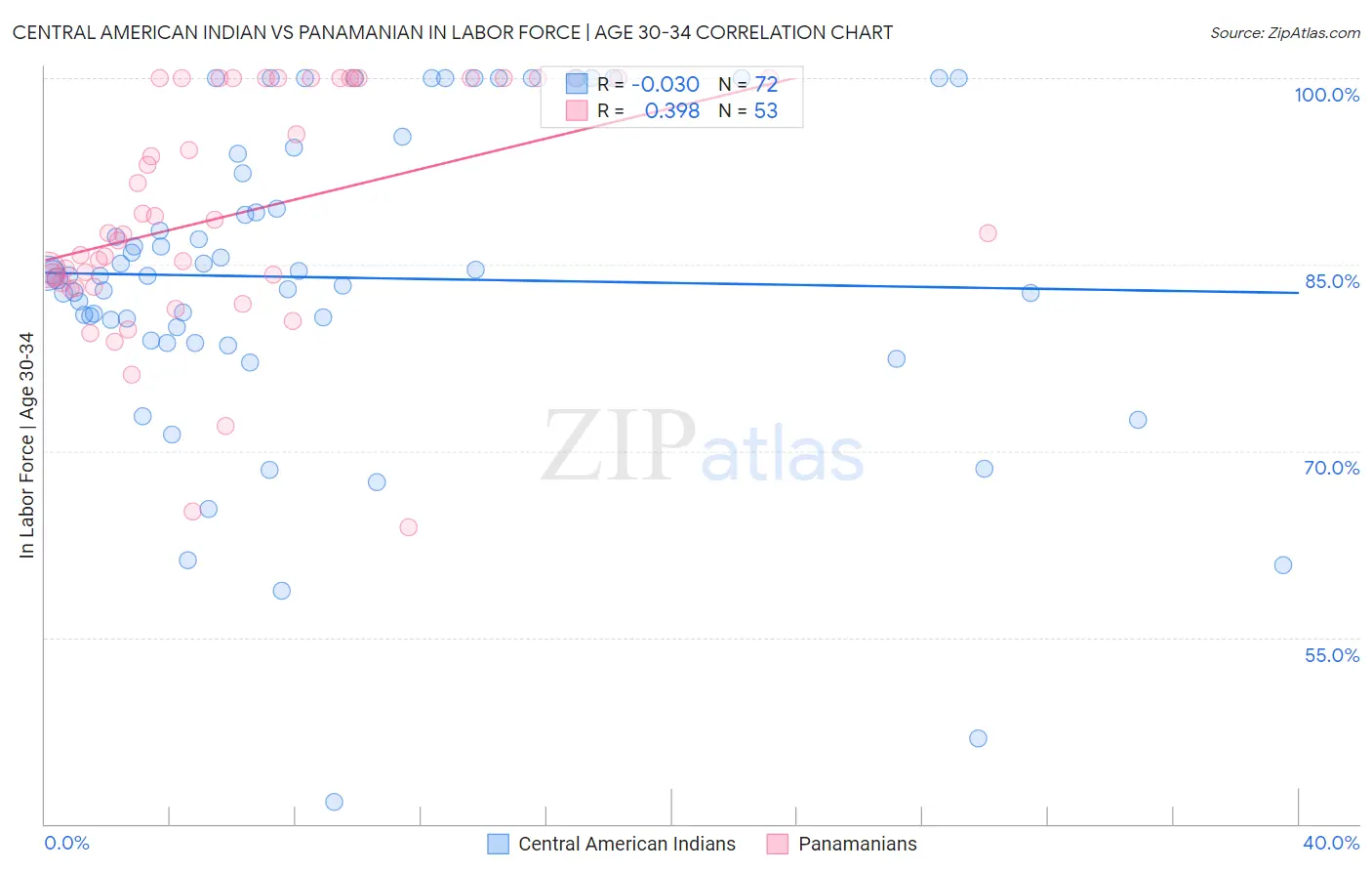 Central American Indian vs Panamanian In Labor Force | Age 30-34