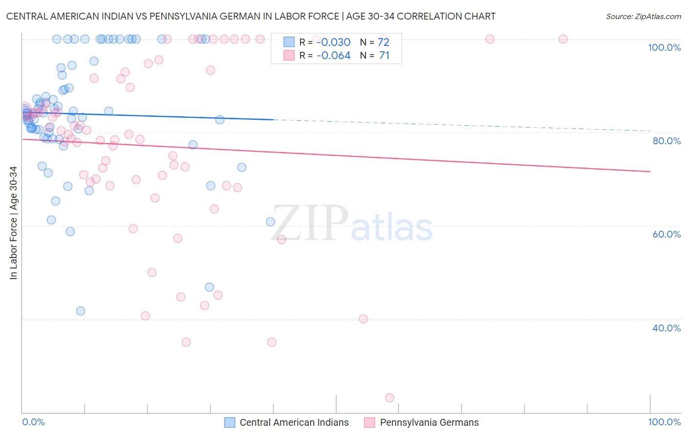 Central American Indian vs Pennsylvania German In Labor Force | Age 30-34