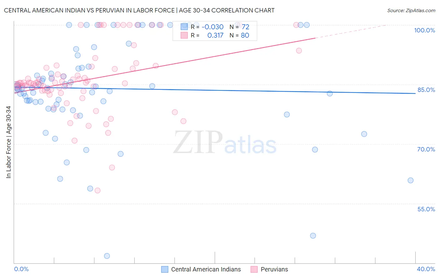 Central American Indian vs Peruvian In Labor Force | Age 30-34