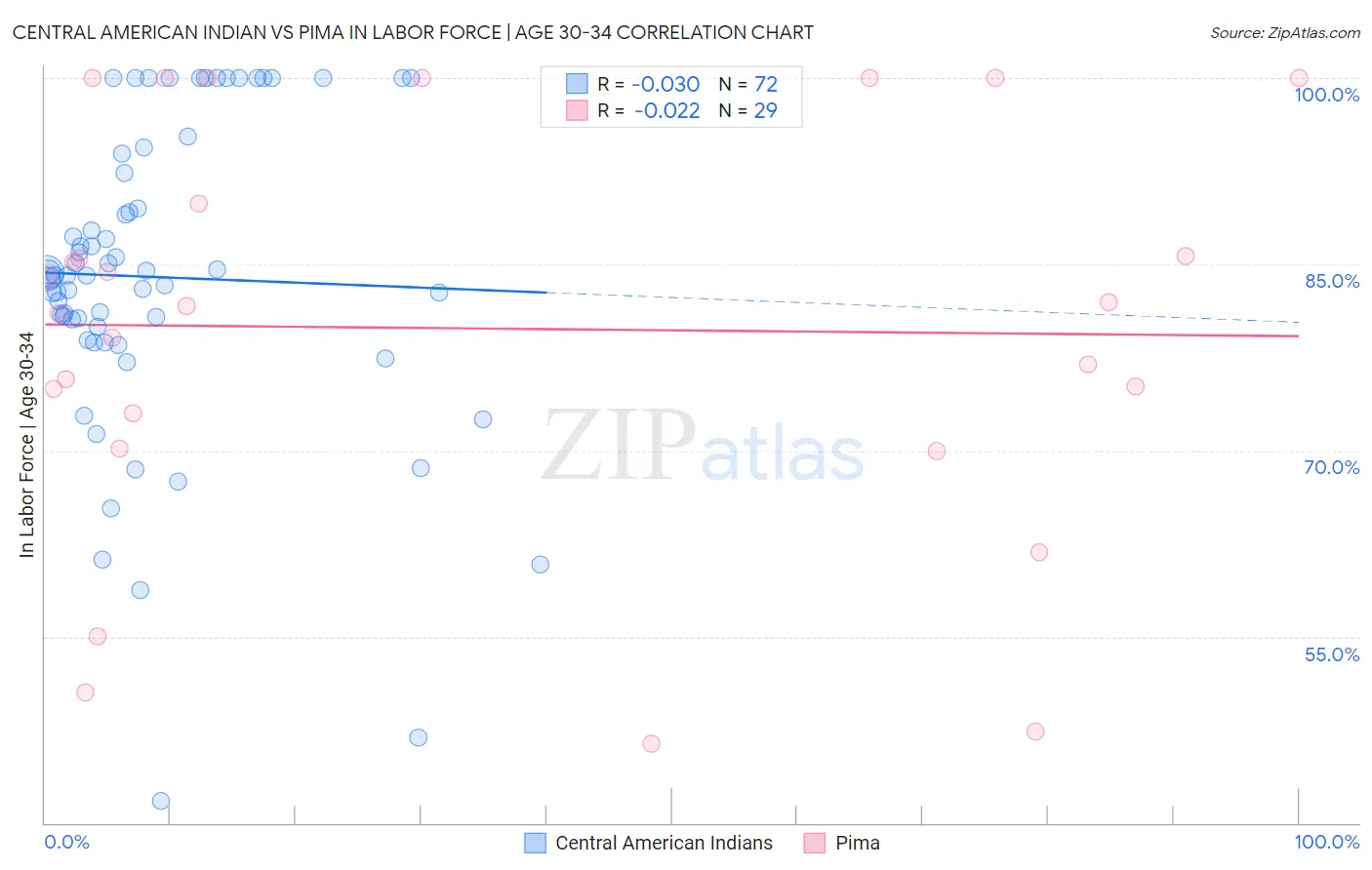 Central American Indian vs Pima In Labor Force | Age 30-34