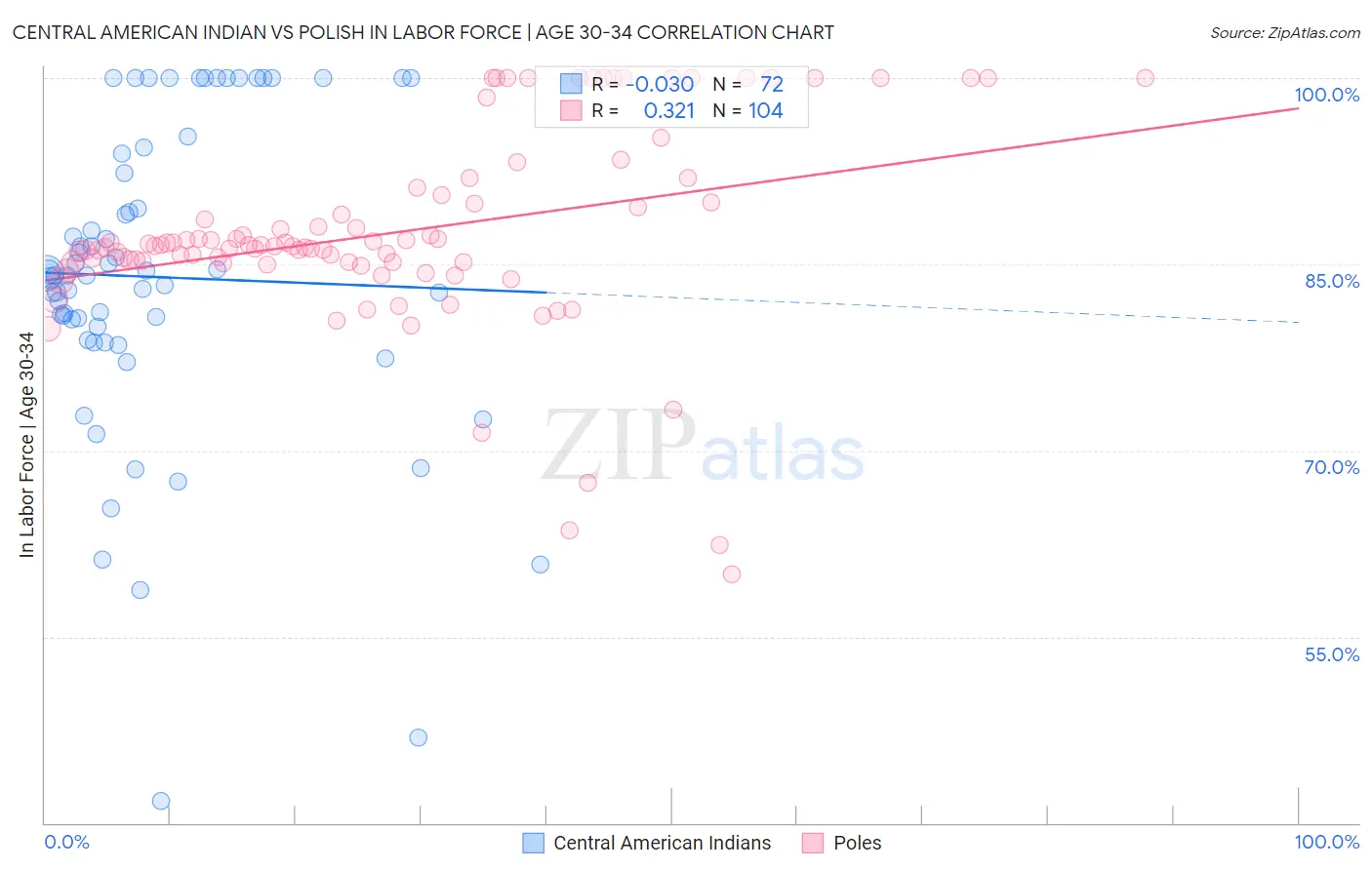 Central American Indian vs Polish In Labor Force | Age 30-34