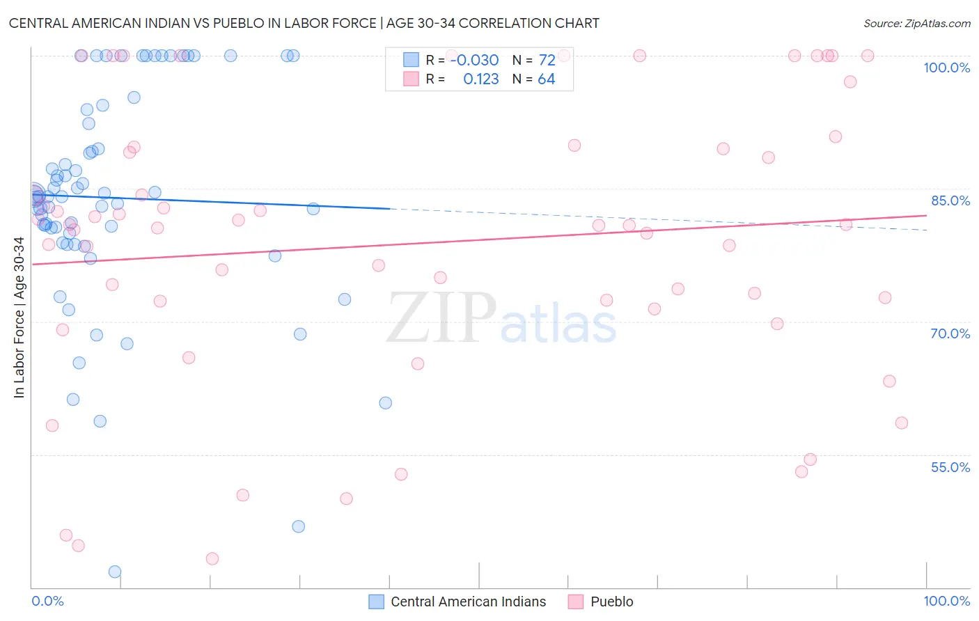 Central American Indian vs Pueblo In Labor Force | Age 30-34