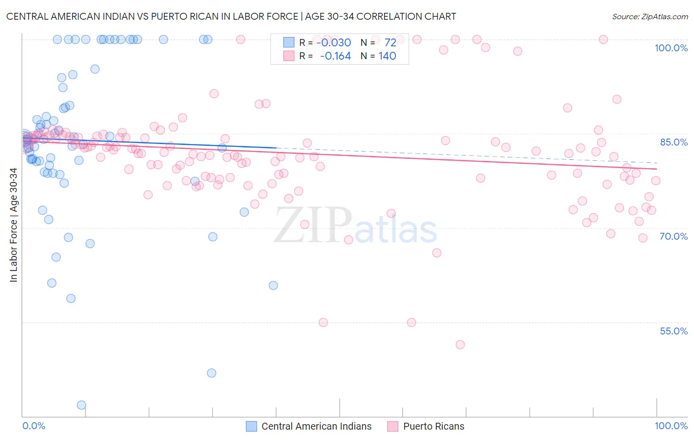 Central American Indian vs Puerto Rican In Labor Force | Age 30-34