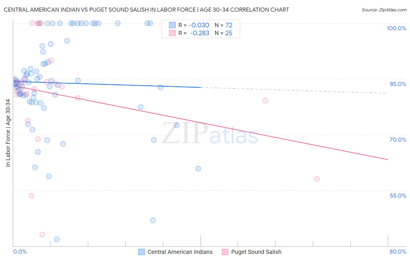 Central American Indian vs Puget Sound Salish In Labor Force | Age 30-34