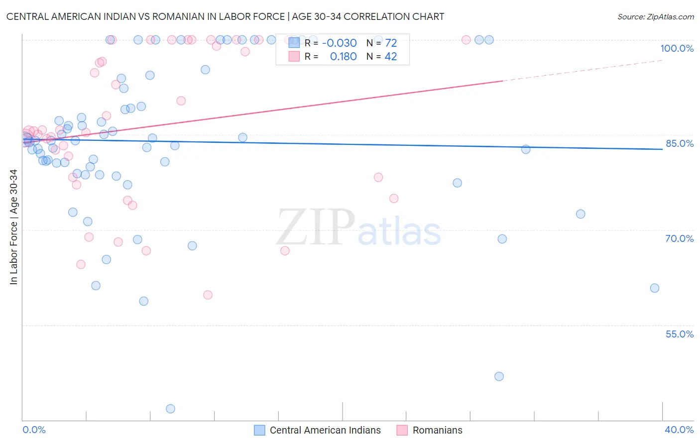 Central American Indian vs Romanian In Labor Force | Age 30-34