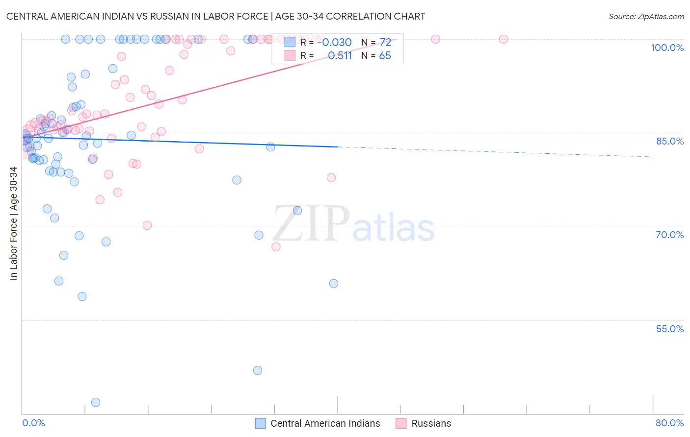 Central American Indian vs Russian In Labor Force | Age 30-34