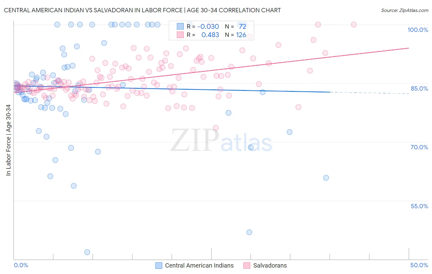 Central American Indian vs Salvadoran In Labor Force | Age 30-34