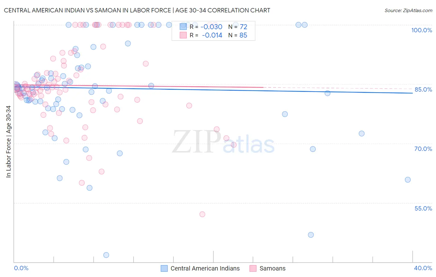 Central American Indian vs Samoan In Labor Force | Age 30-34