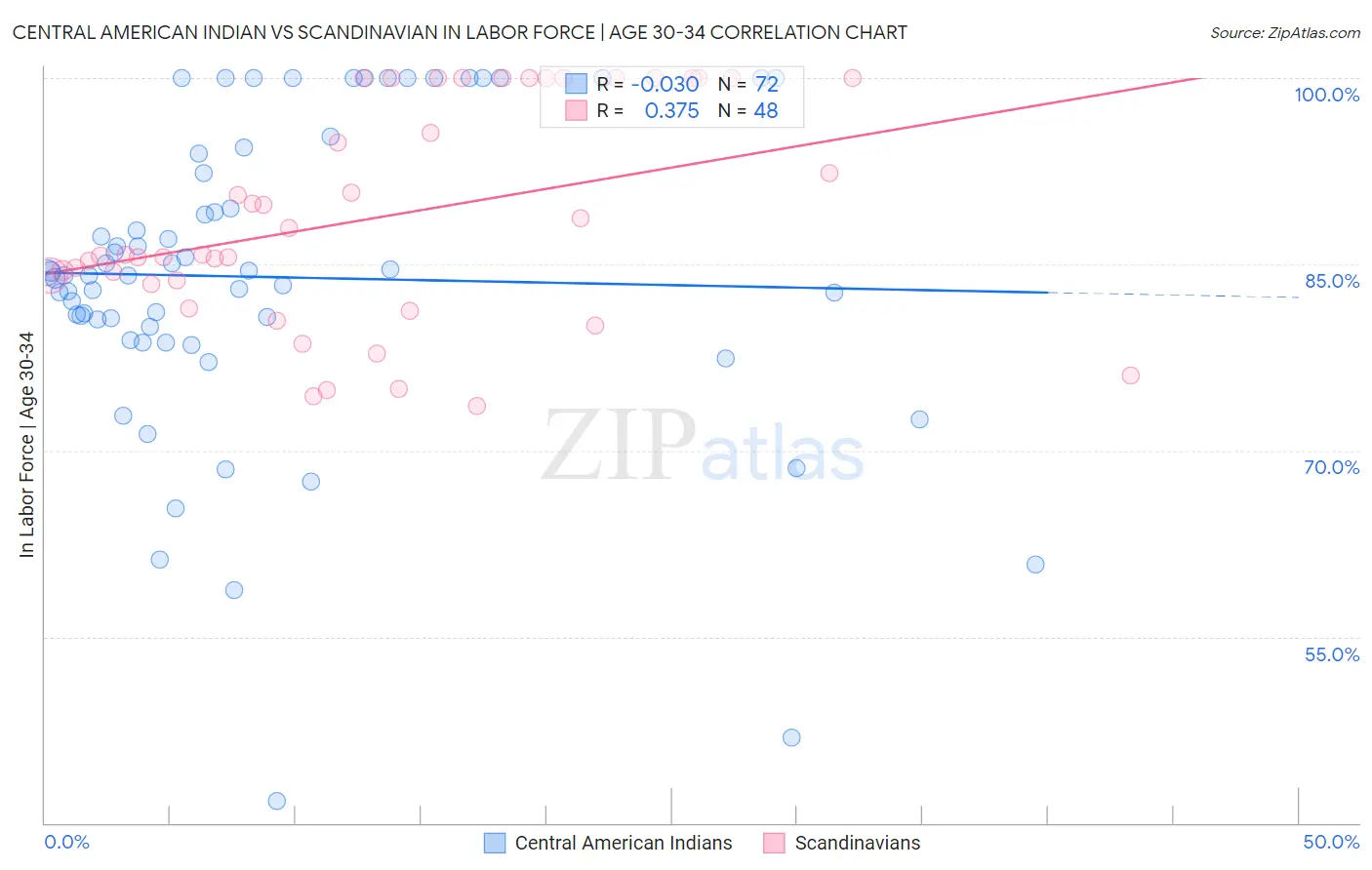 Central American Indian vs Scandinavian In Labor Force | Age 30-34