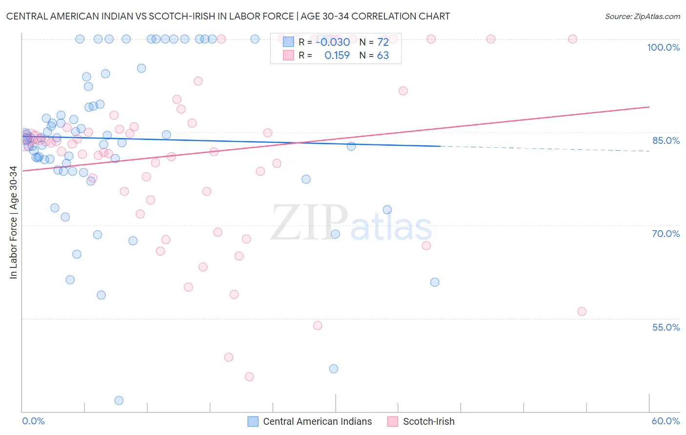 Central American Indian vs Scotch-Irish In Labor Force | Age 30-34