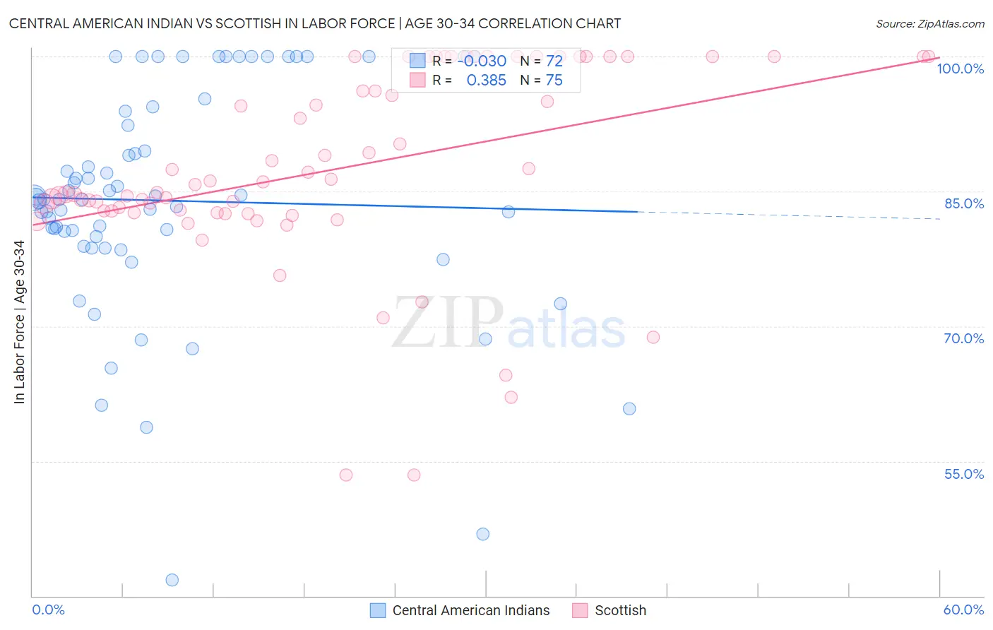 Central American Indian vs Scottish In Labor Force | Age 30-34