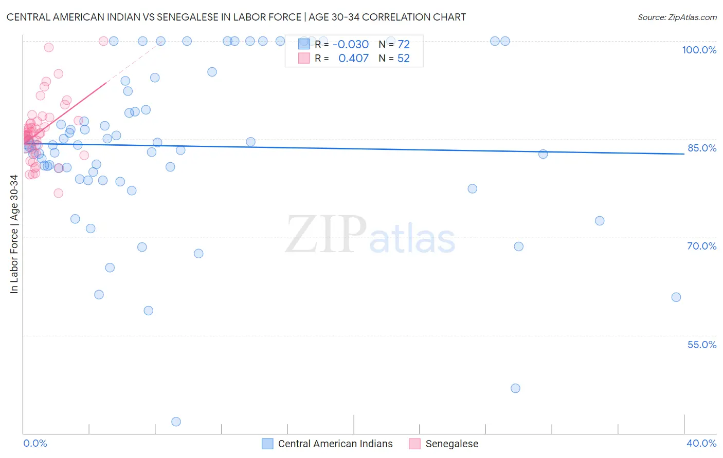 Central American Indian vs Senegalese In Labor Force | Age 30-34