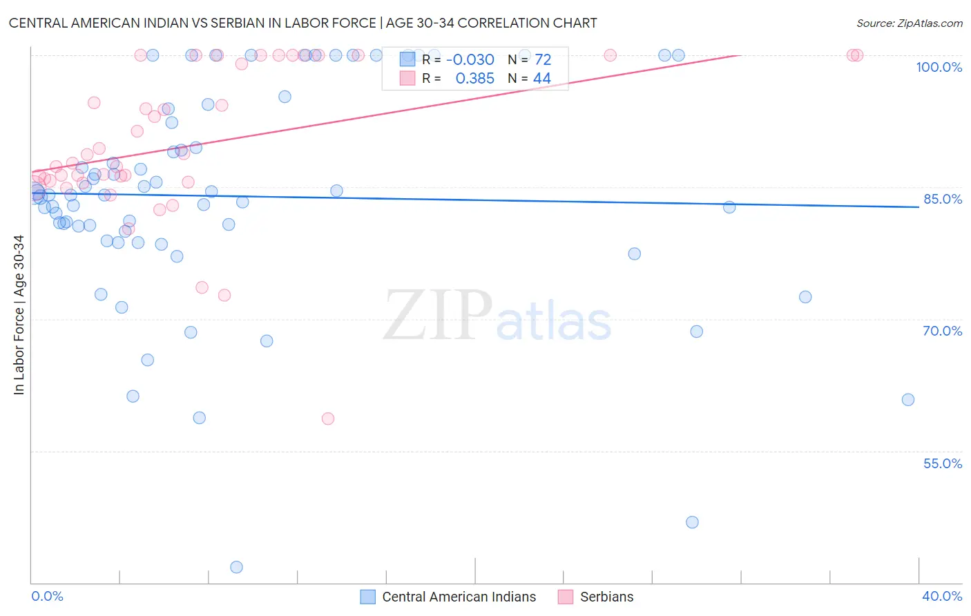 Central American Indian vs Serbian In Labor Force | Age 30-34