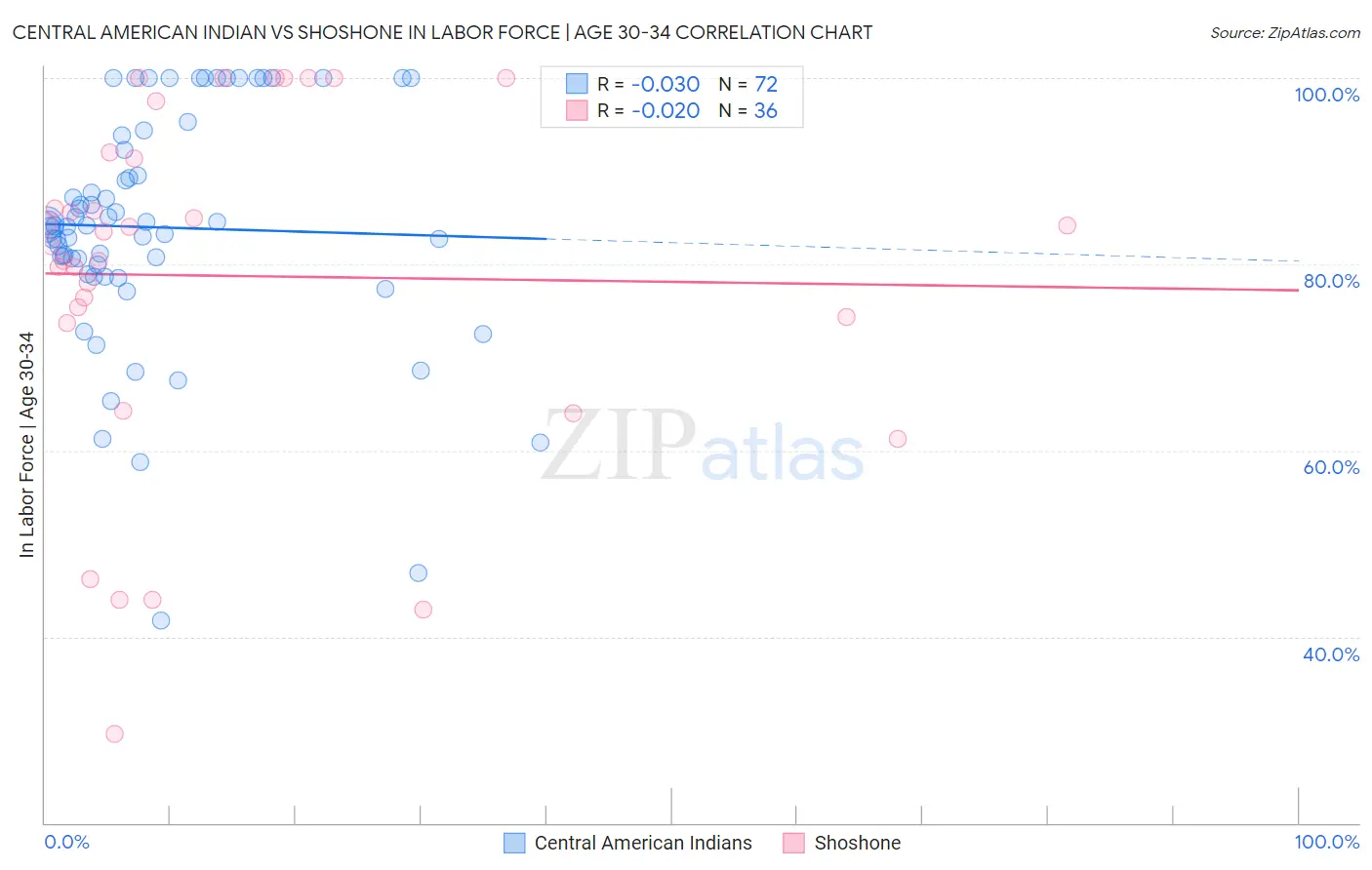 Central American Indian vs Shoshone In Labor Force | Age 30-34