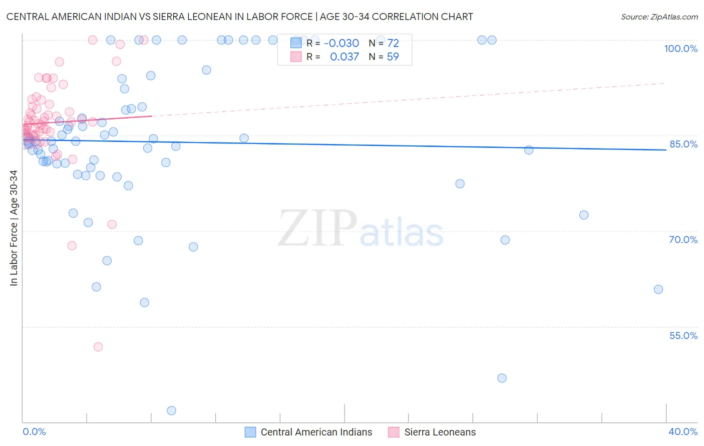 Central American Indian vs Sierra Leonean In Labor Force | Age 30-34