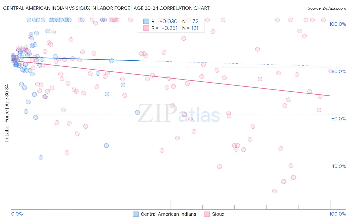 Central American Indian vs Sioux In Labor Force | Age 30-34