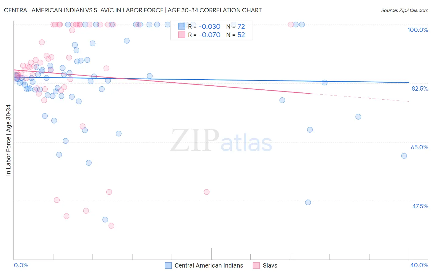 Central American Indian vs Slavic In Labor Force | Age 30-34