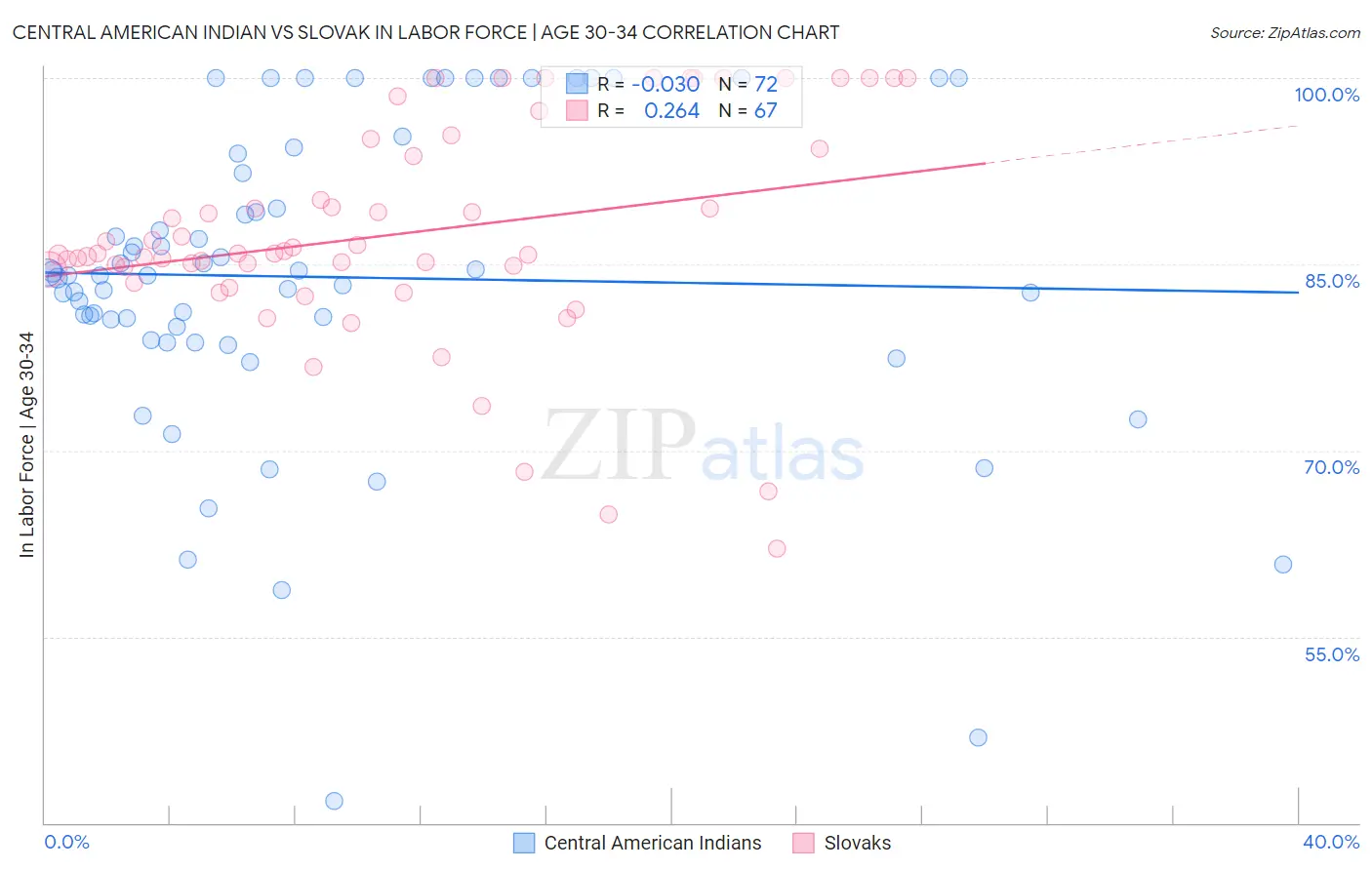 Central American Indian vs Slovak In Labor Force | Age 30-34