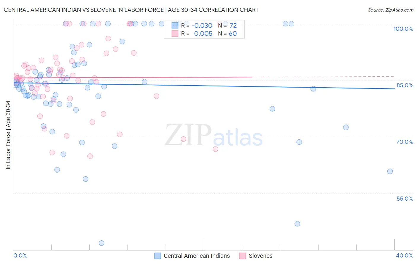 Central American Indian vs Slovene In Labor Force | Age 30-34