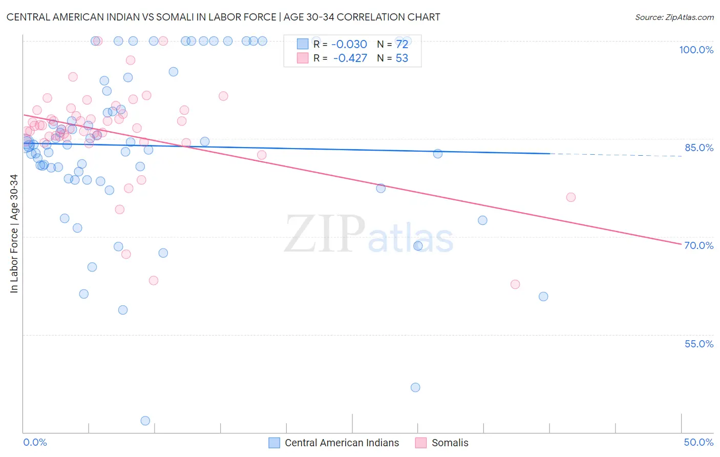 Central American Indian vs Somali In Labor Force | Age 30-34