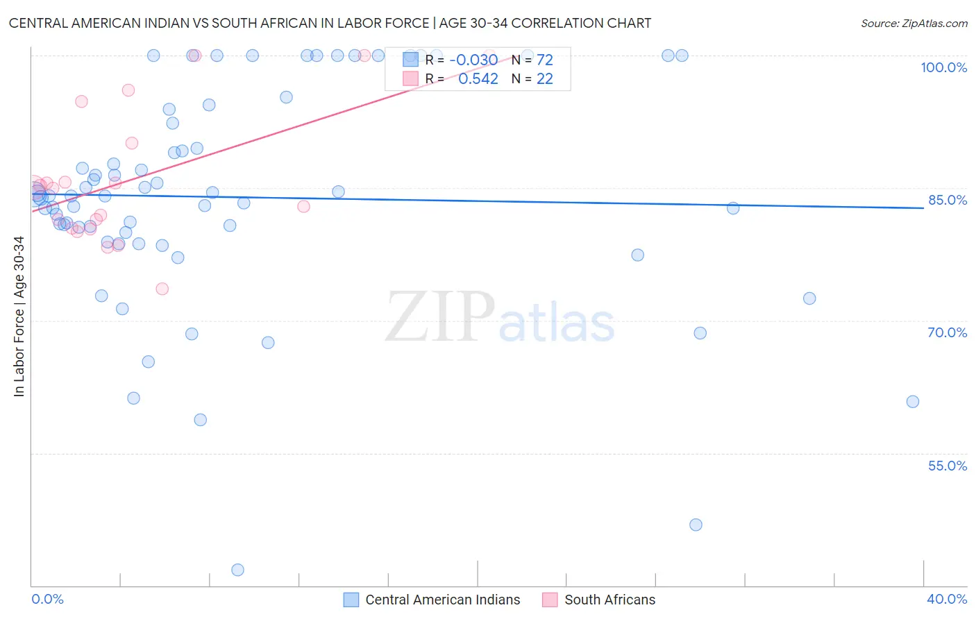 Central American Indian vs South African In Labor Force | Age 30-34